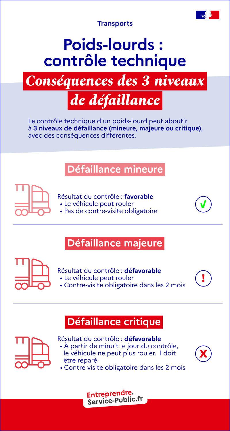 Quelles sont les conséquences des 3 niveaux de défaillance possibles à la suite du contrôle technique d'un poids-lourd ?